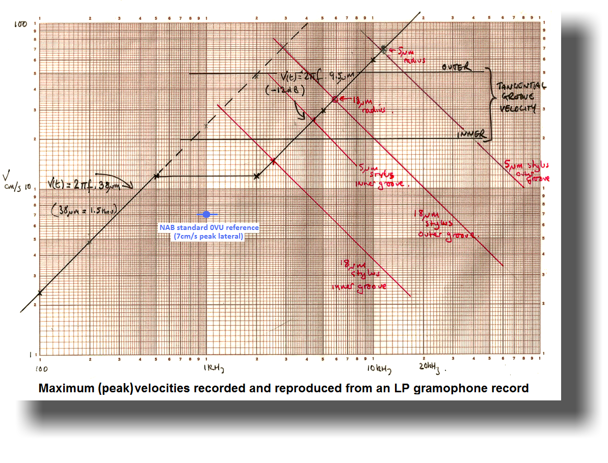 Stereo Lab Maximum Recorded Velocities On Gramophone Records